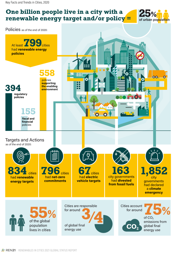 New Report Cities Are Trailblazers In The Race To Renewables Ren21